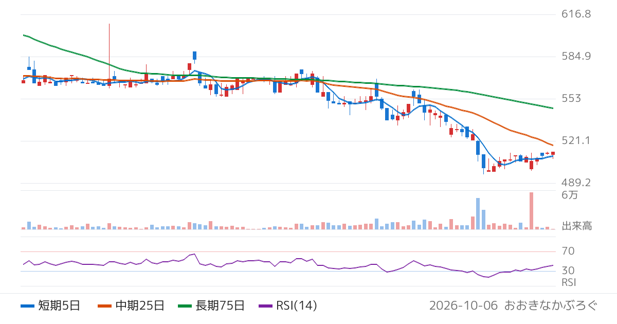 ＫＩＹＯラーニング（7353）の株価チャート