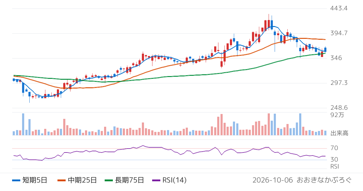 ダイレクトマーケティングミックス（7354）の株価チャート