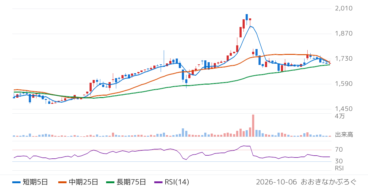 ジオコード（7357）の株価チャート