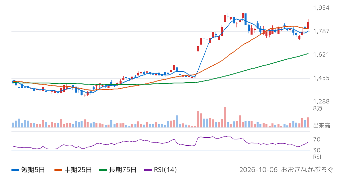 ポピンズ（7358）の株価チャート