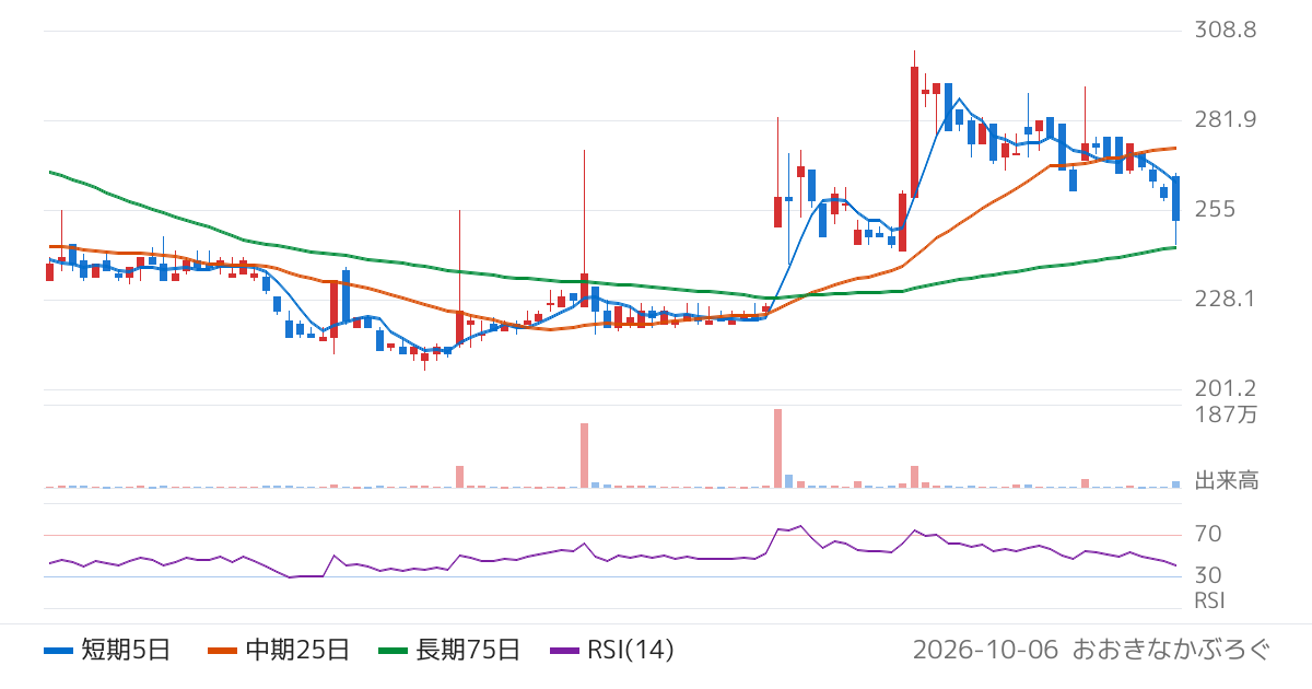 東京通信グループ（7359）の株価チャート
