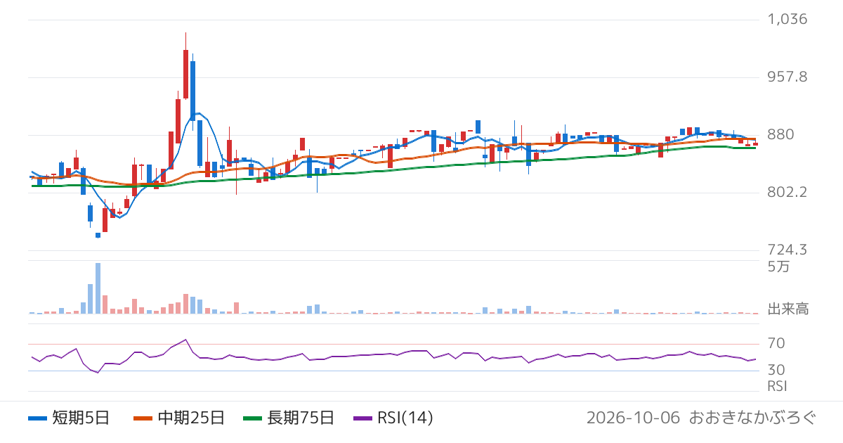 Ｔ．Ｓ．Ｉ（7362）の株価チャート