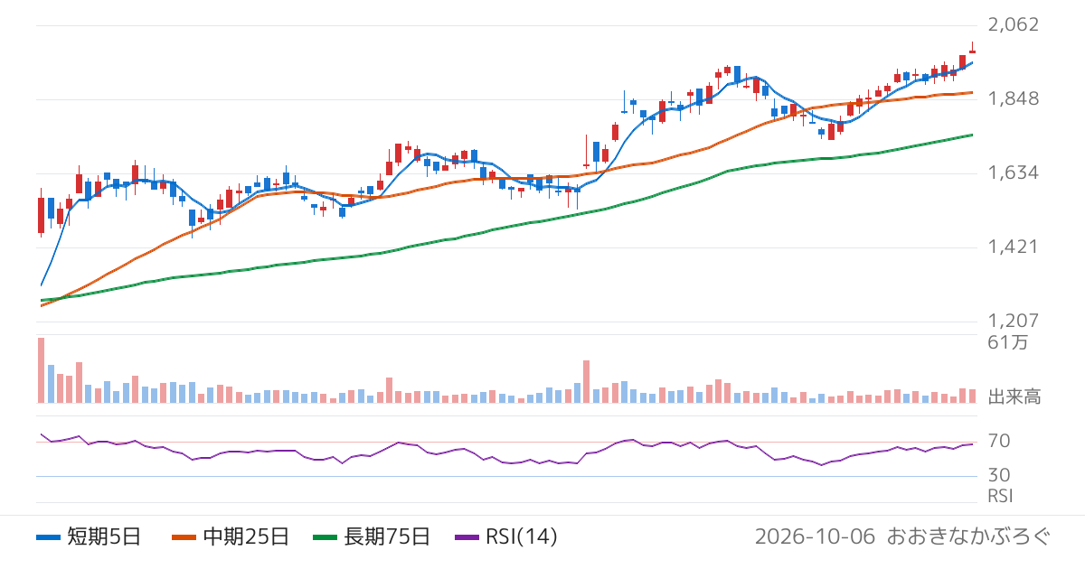 ＬＩＴＡＬＩＣＯ（7366）の株価チャート