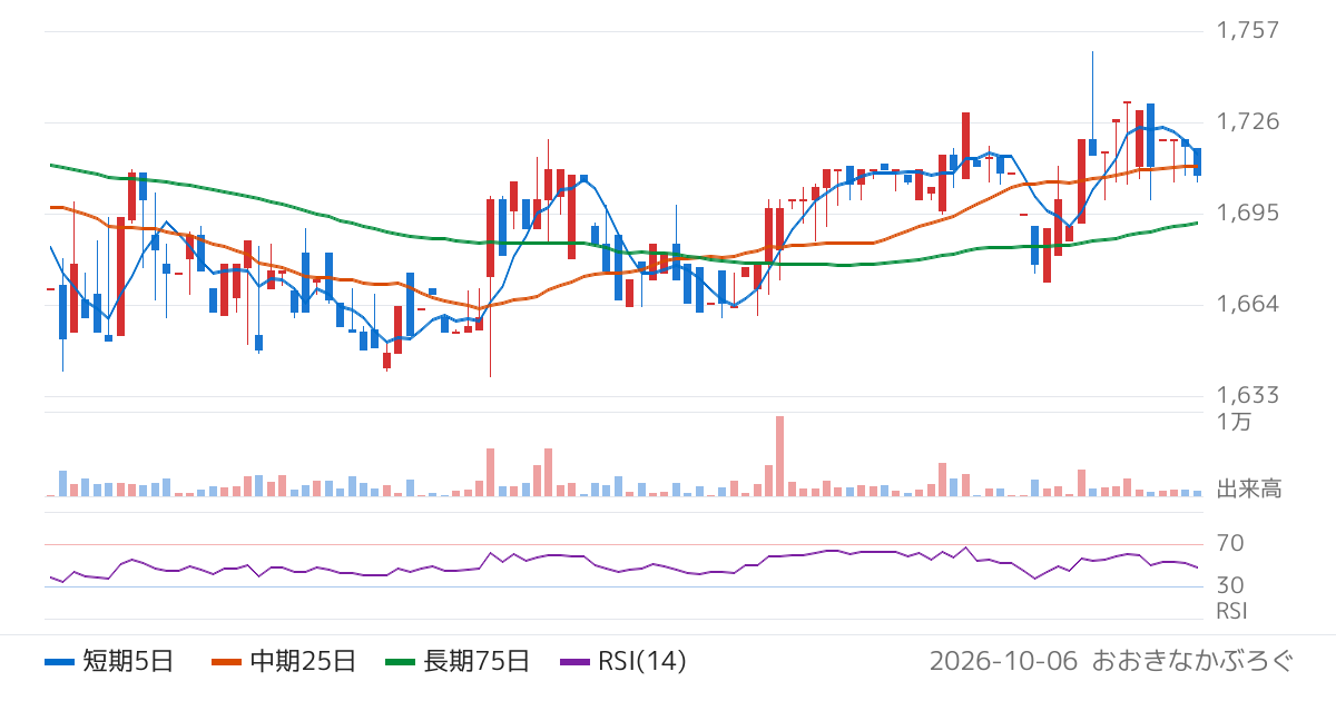 表示灯（7368）の株価チャート