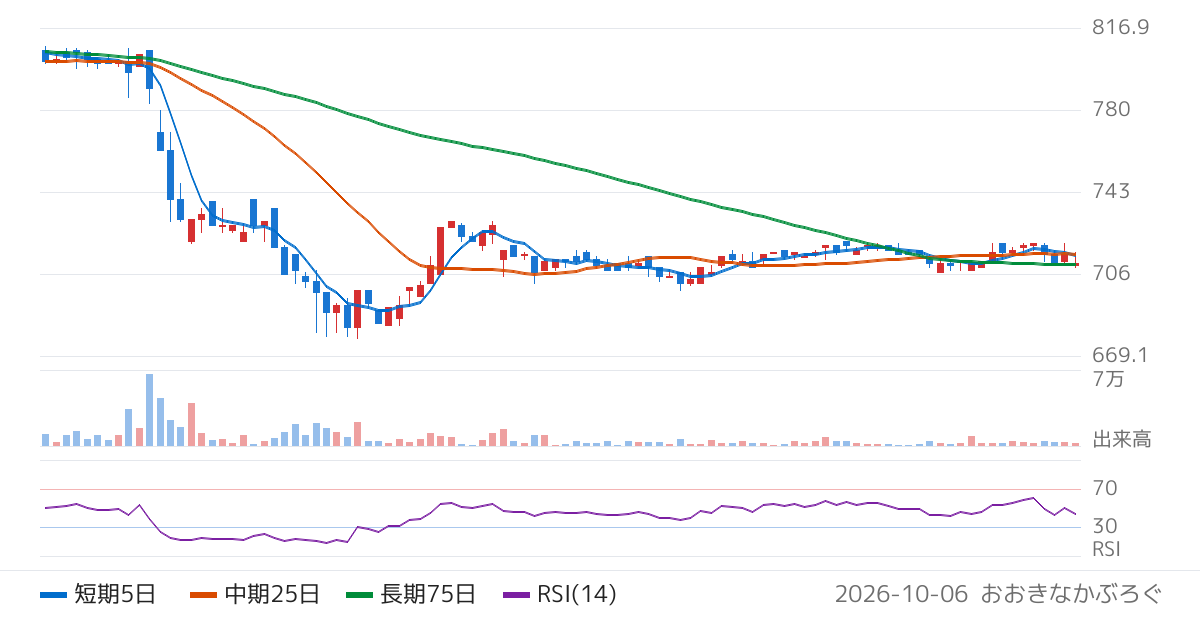 Ｅｎｊｉｎ（7370）の株価チャート