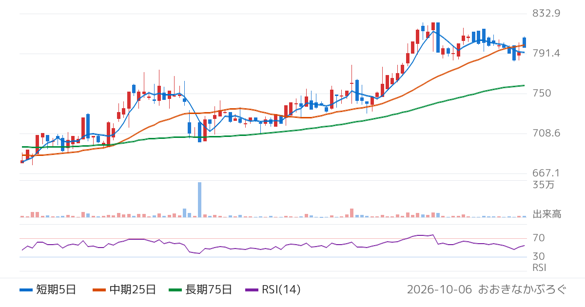 Ｚｅｎｋｅｎ（7371）の株価チャート