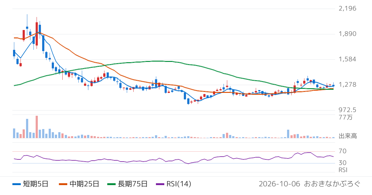 リファインバースグループ（7375）の株価チャート