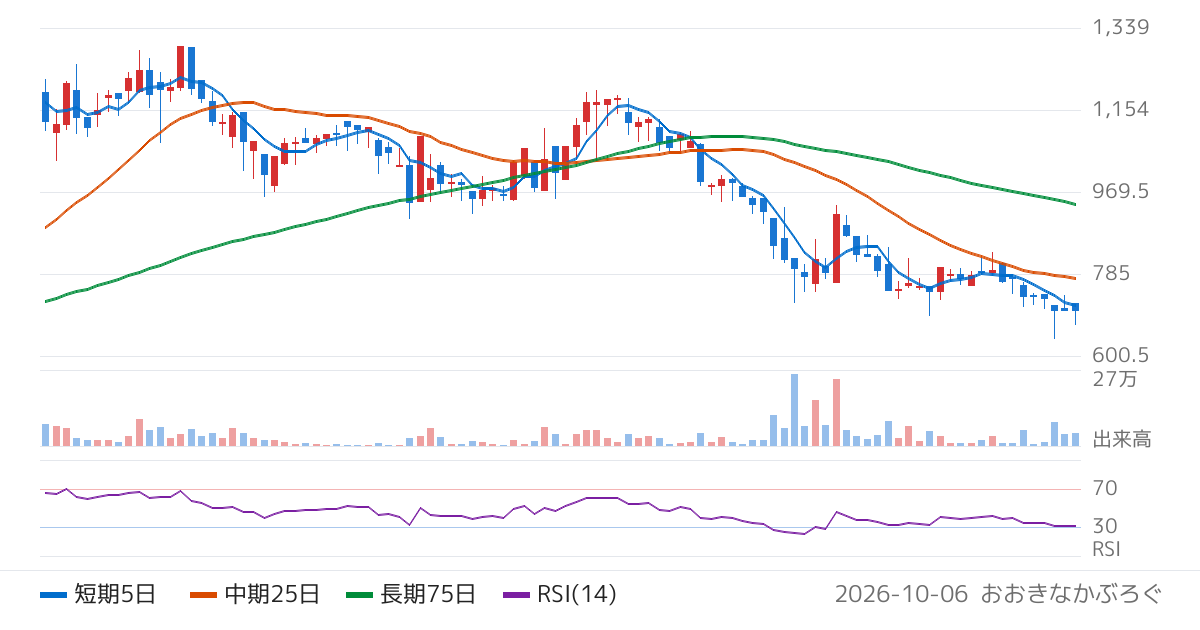ＢＣＣ（7376）の株価チャート