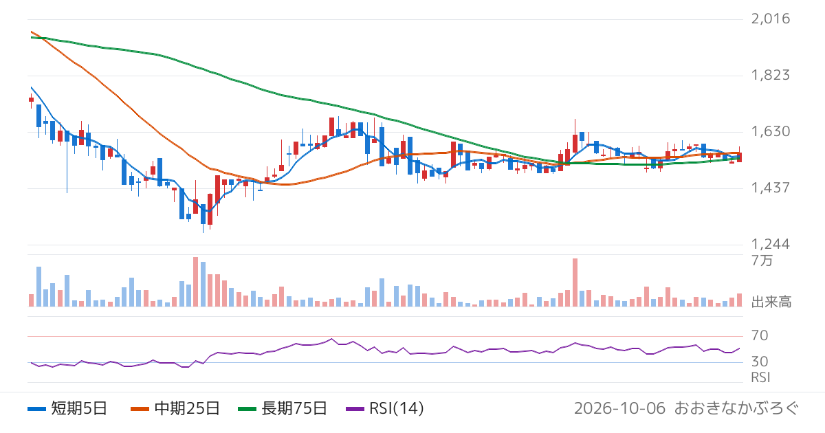 アシロ（7378）の株価チャート