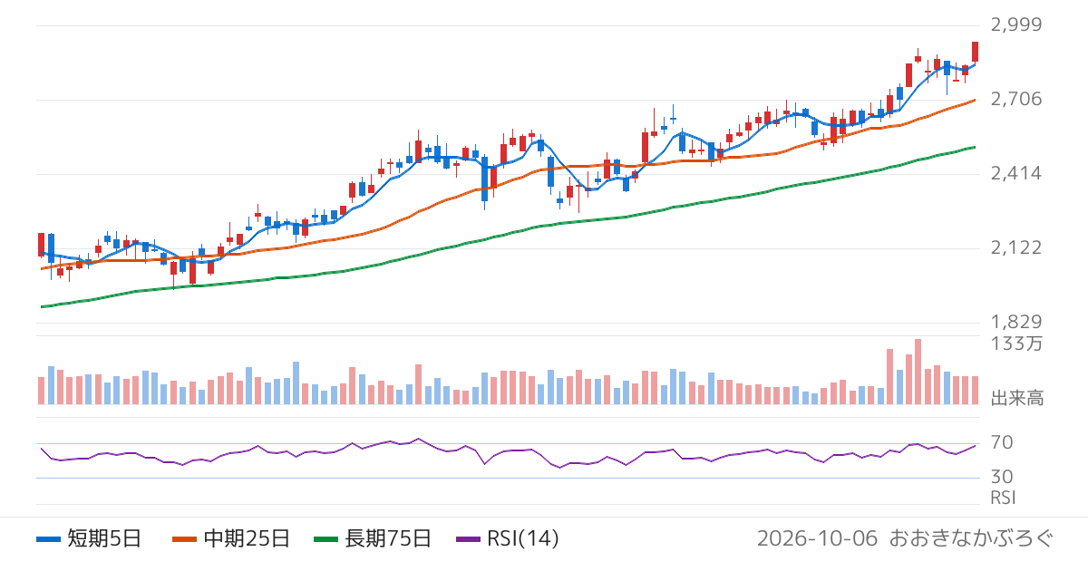 十六フィナンシャルグループ（7380）の株価チャート