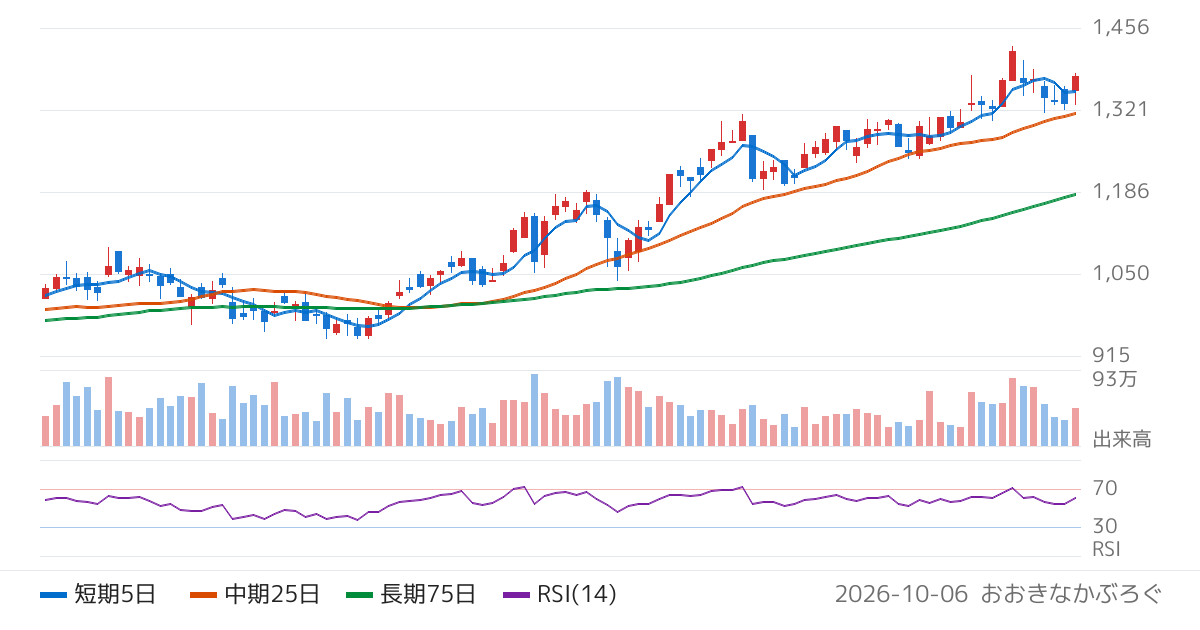 ＣＣＩグループ（7381）の株価チャート