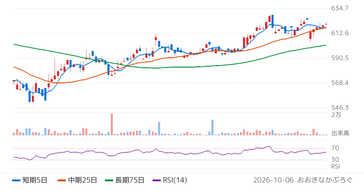 ナンシン（7399）の株価チャート