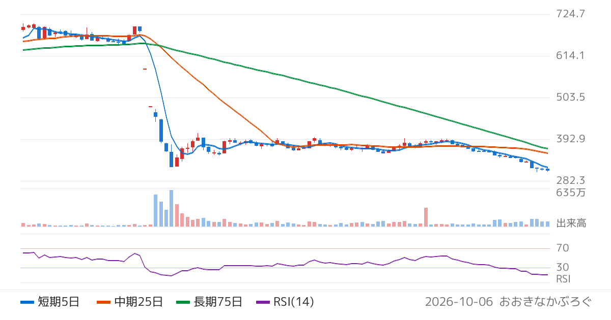 アトム（7412）の株価チャート