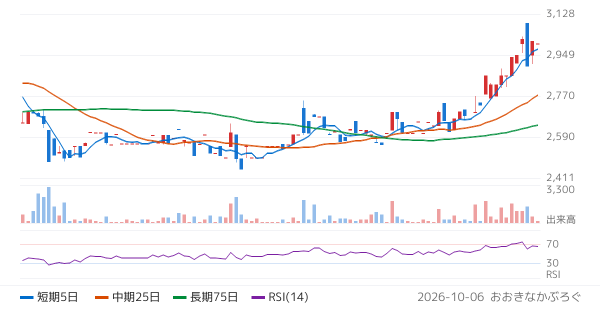 創健社（7413）の株価チャート