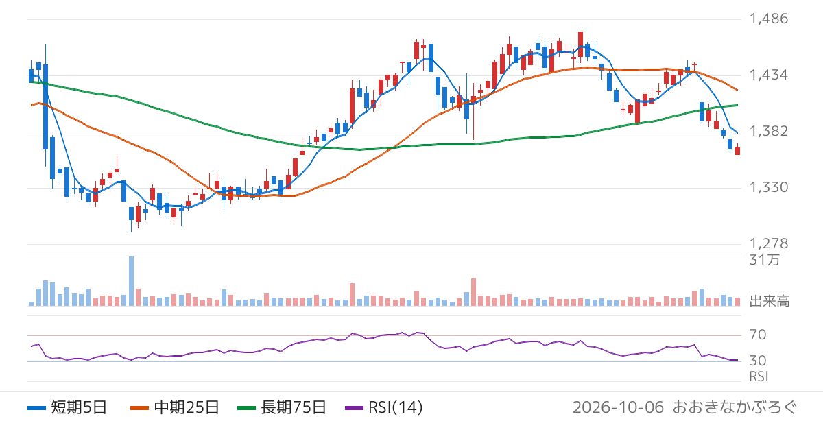 小野建（7414）の株価チャート