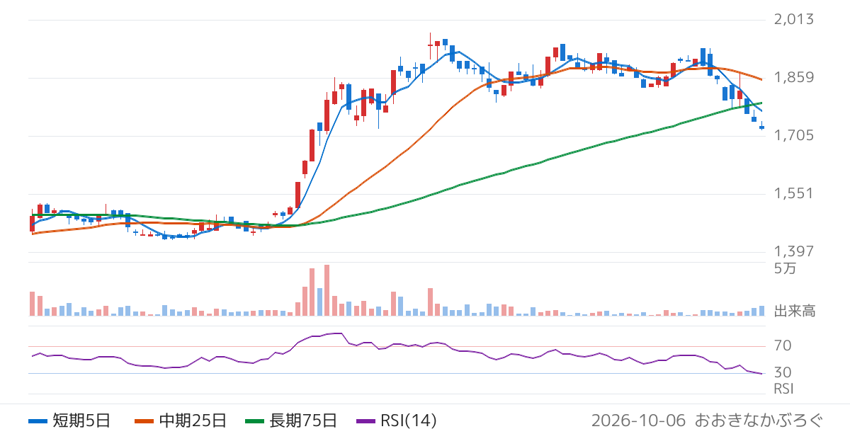 南陽（7417）の株価チャート