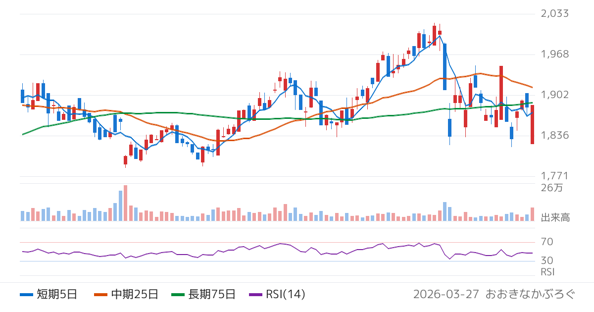 佐鳥電機（7420）の株価チャート