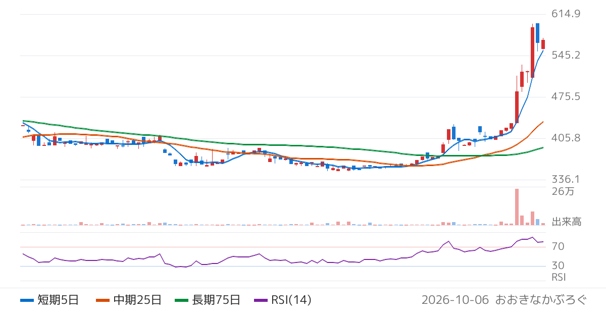 東邦レマック（7422）の株価チャート