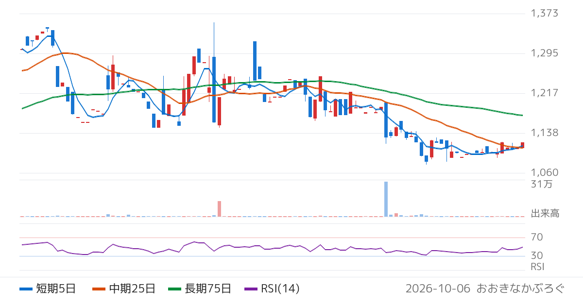 初穂商事（7425）の株価チャート