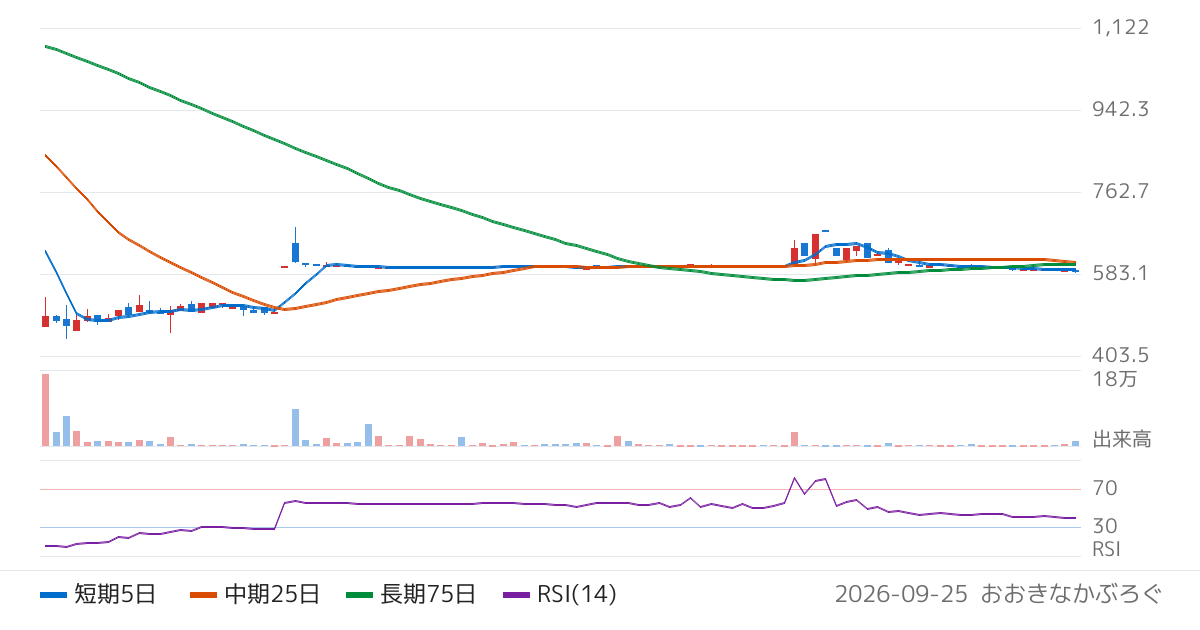 山大（7426）の株価チャート