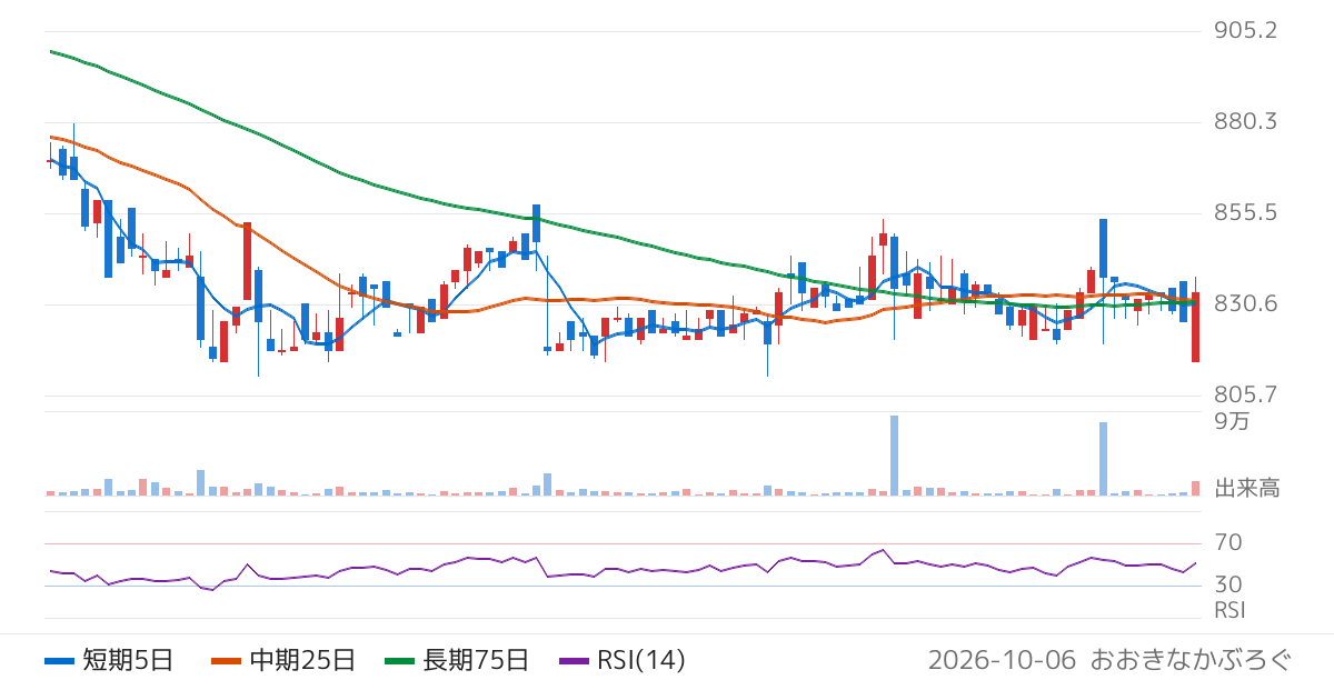 エコートレーディング（7427）の株価チャート