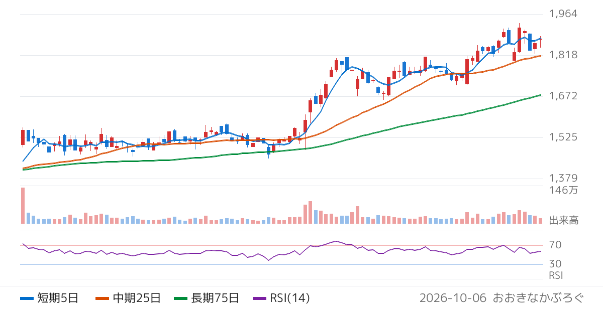 伯東（7433）の株価チャート
