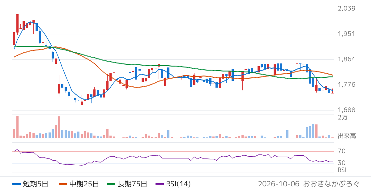 オータケ（7434）の株価チャート