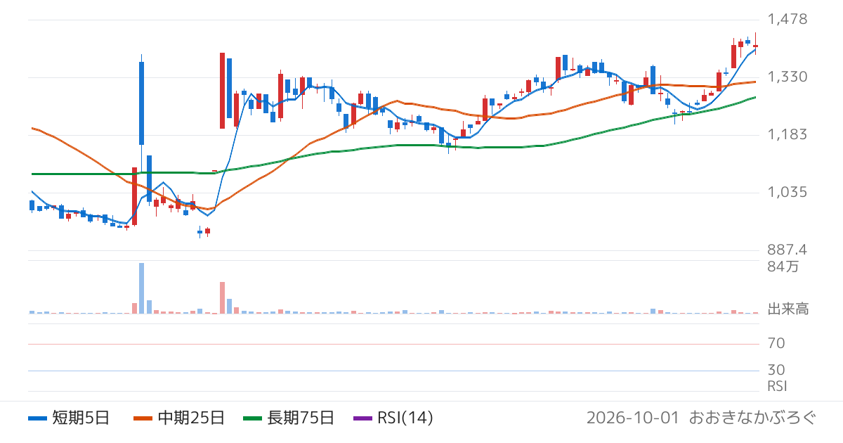 ナ・デックス（7435）の株価チャート