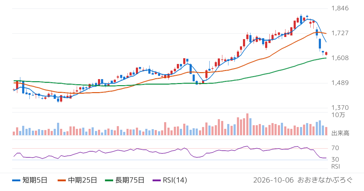 コンドーテック（7438）の株価チャート