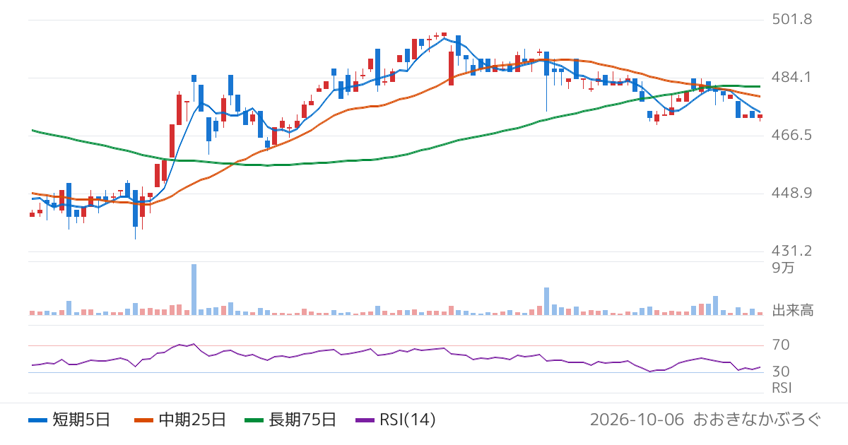 中山福（7442）の株価チャート