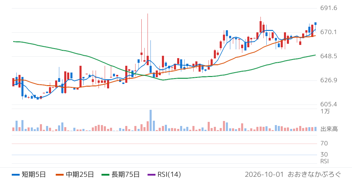 横浜魚類（7443）の株価チャート