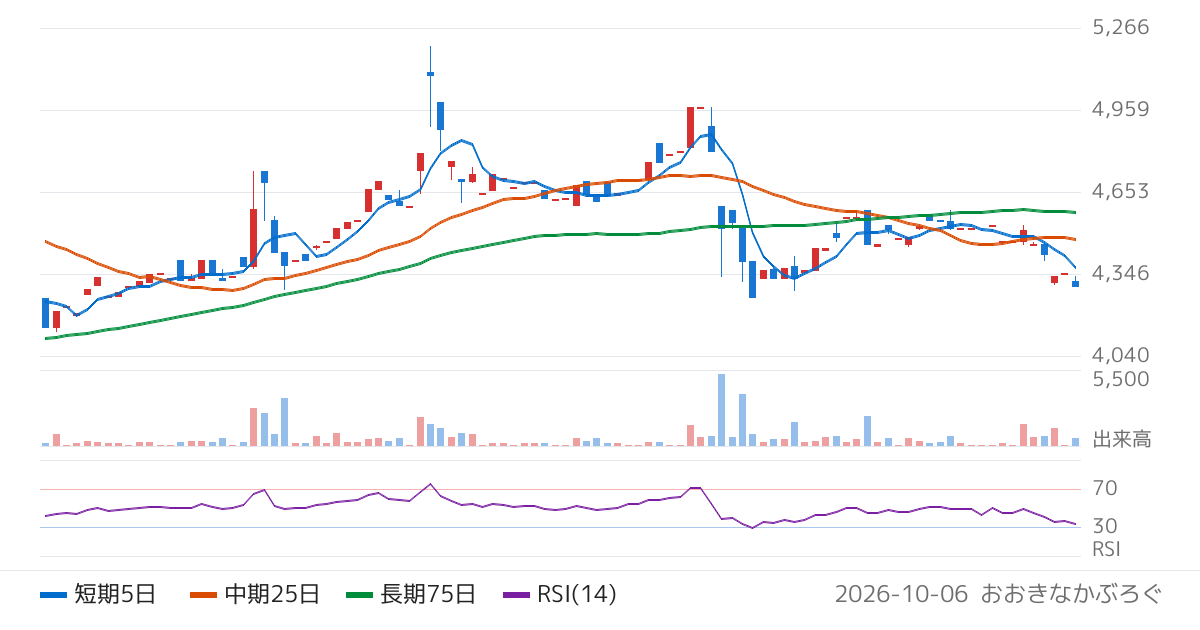 東北化学薬品（7446）の株価チャート