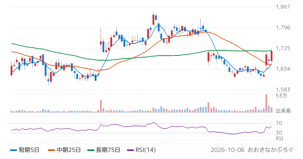 ナガイレーベン（7447）の株価チャート