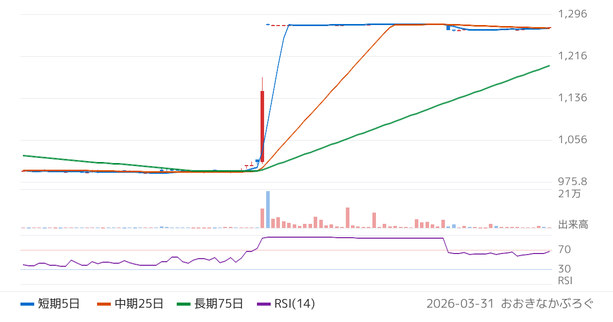 サンデー（7450）の株価チャート