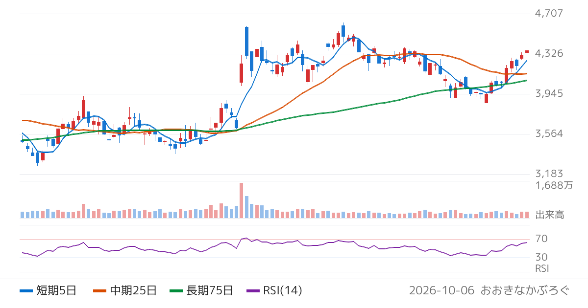 良品計画（7453）の株価チャート