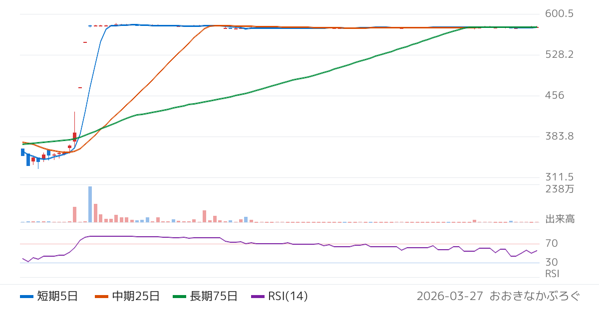 パリミキホールディングス（7455）の株価チャート