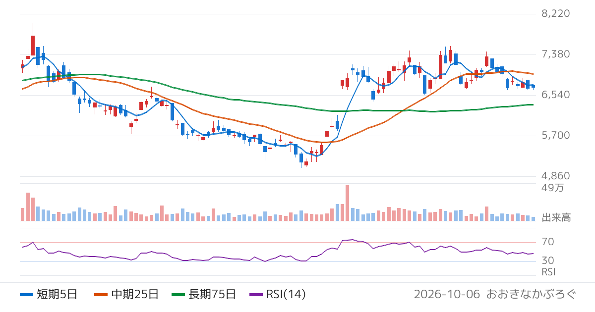 松田産業（7456）の株価チャート