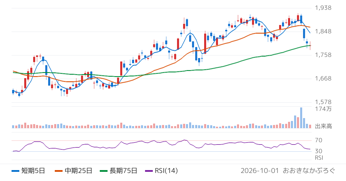 第一興商（7458）の株価チャート