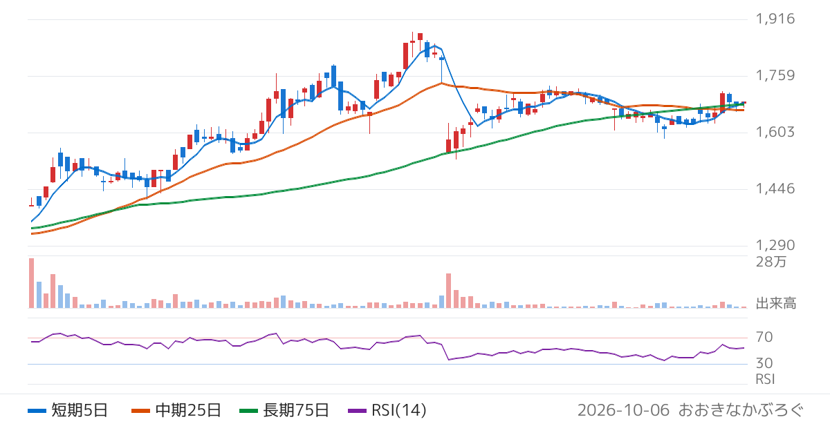 ヤギ（7460）の株価チャート