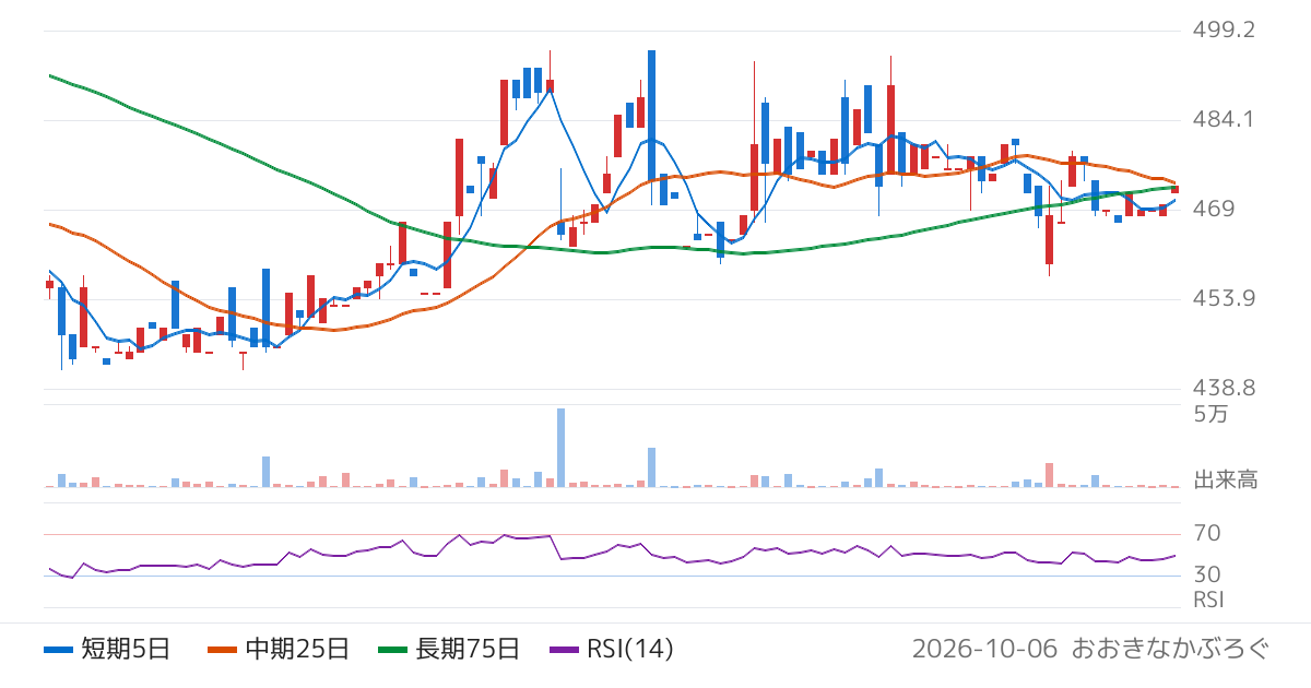 キムラ（7461）の株価チャート