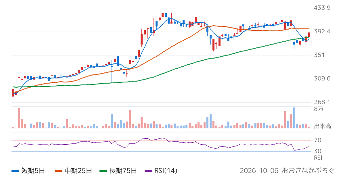 ＣＡＰＩＴＡ（7462）の株価チャート