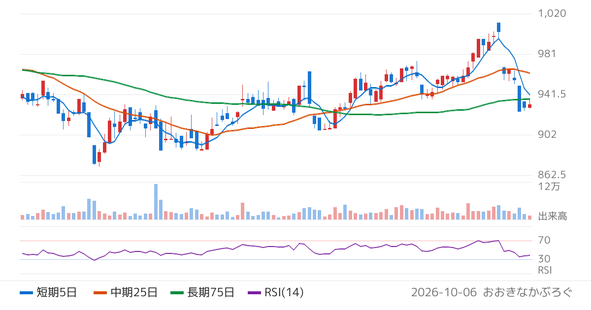アドヴァングループ（7463）の株価チャート