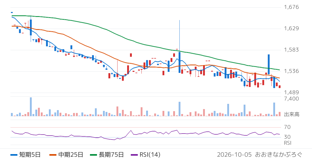 セフテック（7464）の株価チャート