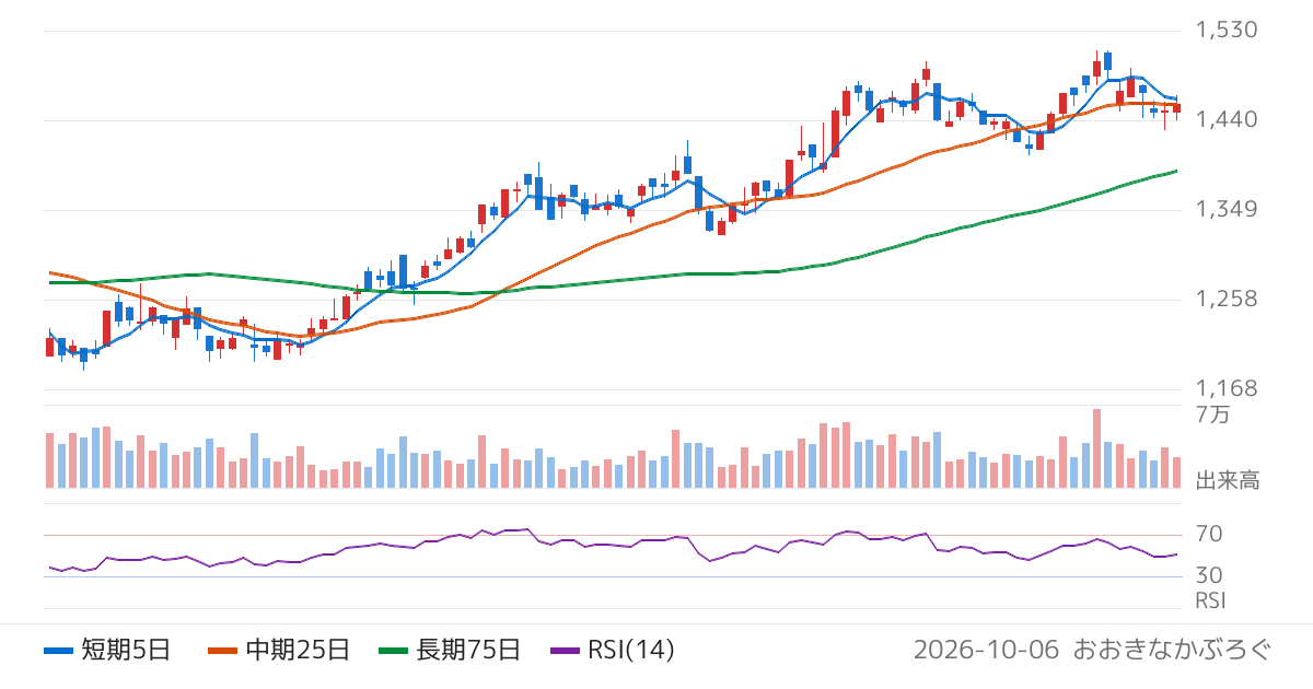 ＳＰＫ（7466）の株価チャート