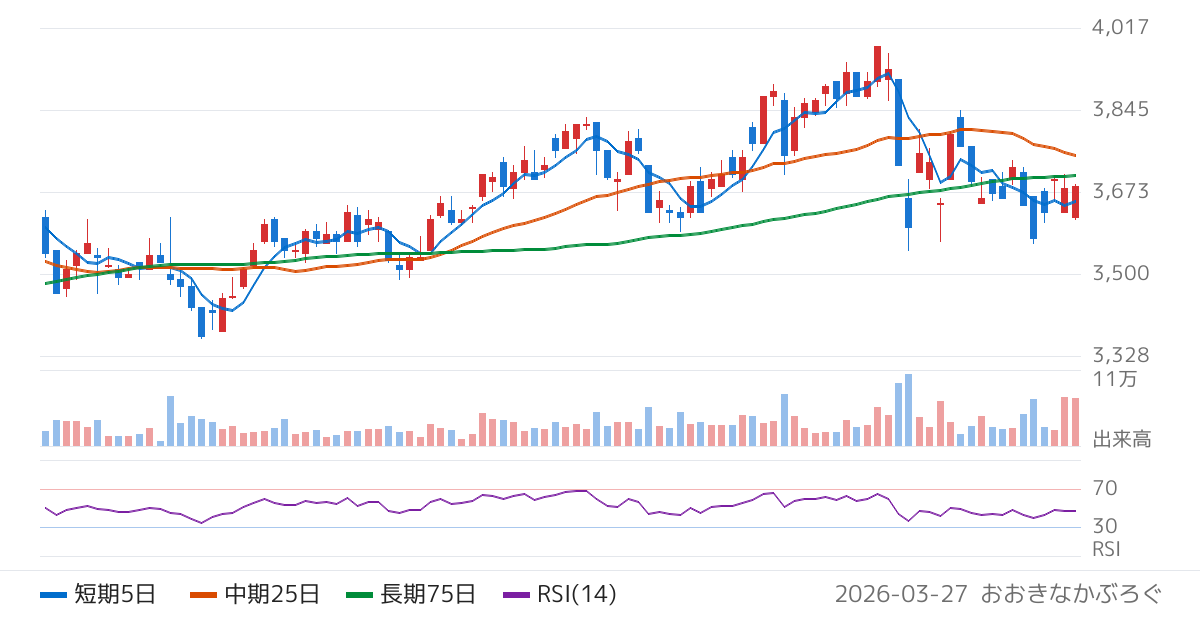 萩原電気ホールディングス（7467）の株価チャート