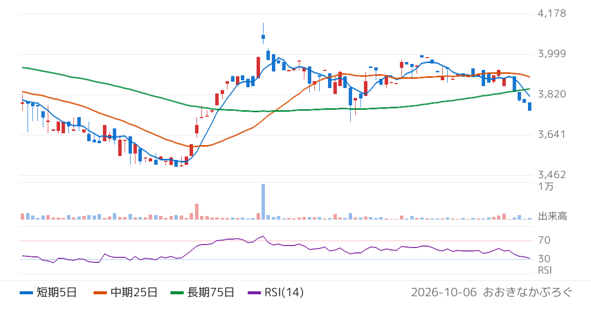 鳥羽洋行（7472）の株価チャート
