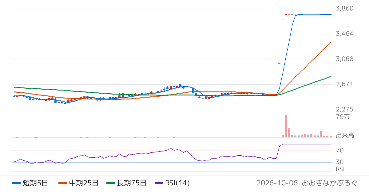 アルビス（7475）の株価チャート