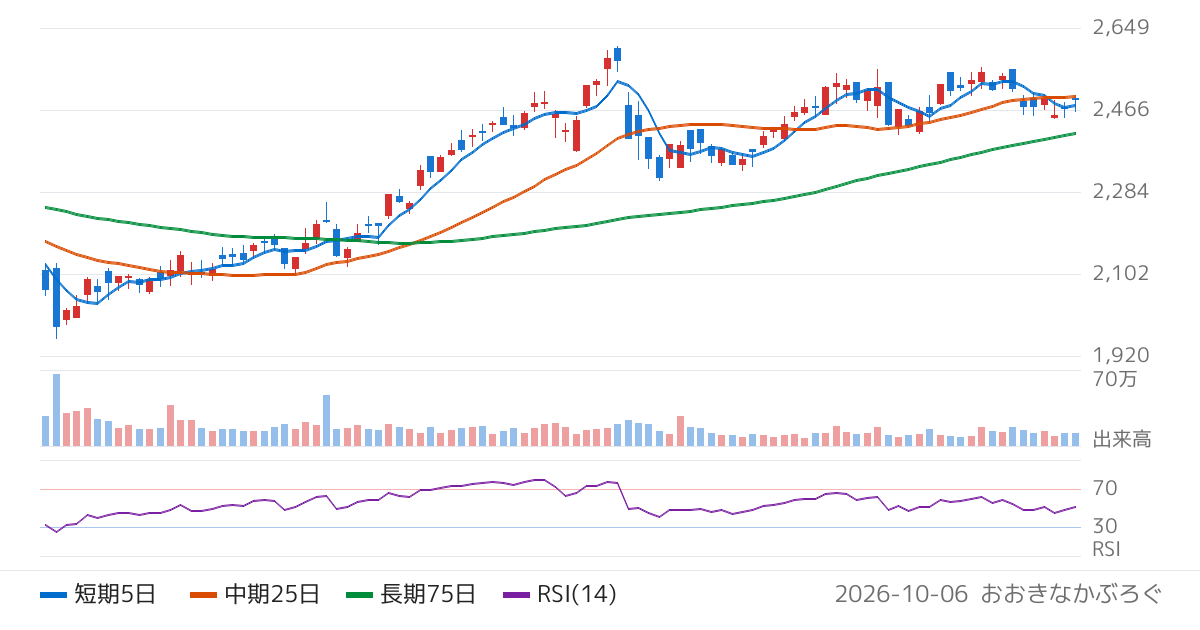 アズワン（7476）の株価チャート