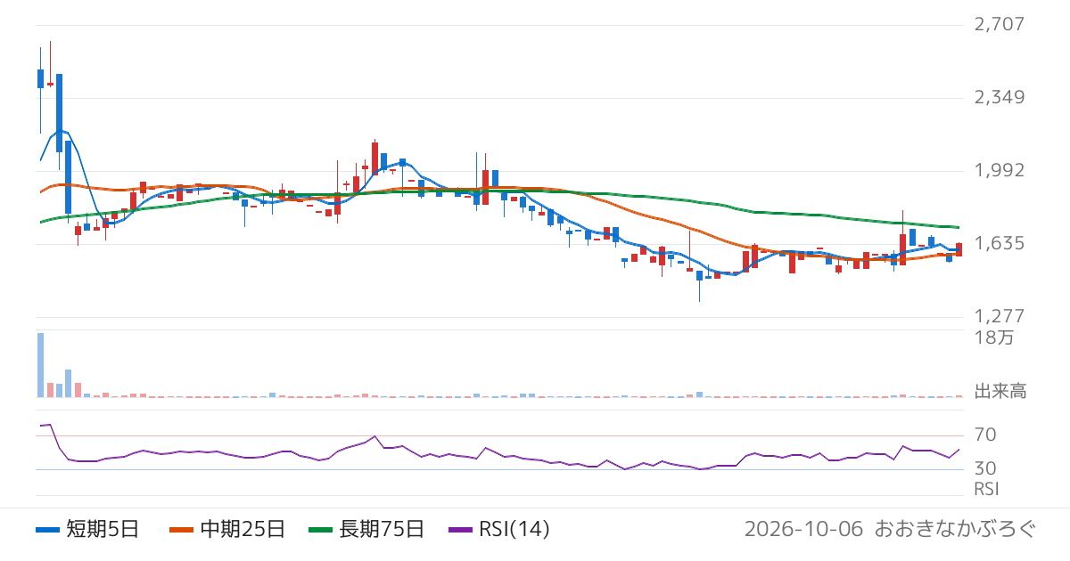 ムラキ（7477）の株価チャート