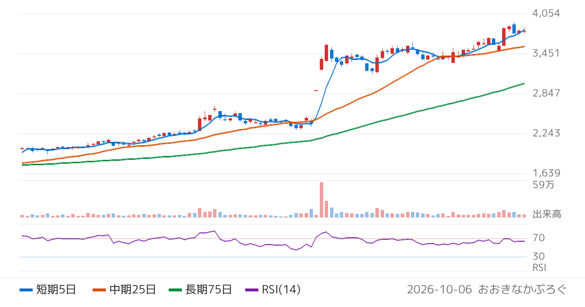 スズデン（7480）の株価チャート